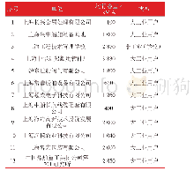 《表1 长兴岛产业园区用户电量》