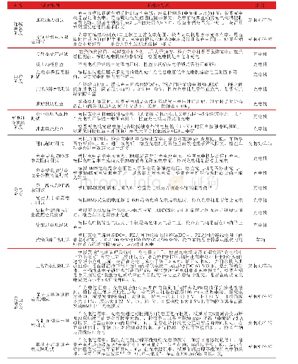 《表1 安全测试用例：电动汽车充电互联互通安全要求研究》