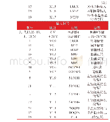 表KY-980Tc科源数控系统PLC I/O定义