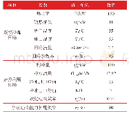 《表主要计算参数：蒸发冷却换流阀系统余热利用可行性研究》