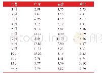 表1 2019年度电力价格预测误差统计