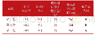 表2 变压器软起动陆地试验数据
