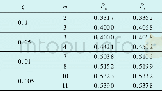 表3 预定毁伤概率导数情况下的射弹数Table 3 The number of projectiles under predetermined derivative of damage probability