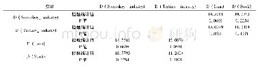 表6 东莞市四对变量之间的协整检验