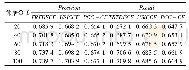 表1 不同邻居数L情况下各算法对应的Precision、Recall值