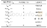 表1 地积累污染指数评价标准