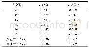 表7 世纪大道重金属含量主成分分析结果