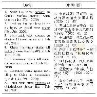 表1《卫报》和《中国日报》针对新冠肺炎疫情的新闻报道标题对比