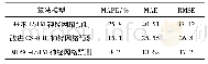 表1 MDSC-LSTM与改进CS-RBF和基本LSTM神经网络交通流预测性能对比