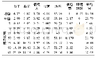 表5 变量均值、中值及分位数表