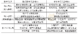 表2 幼儿舞蹈创编课程混合式教学组织模式