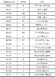 《表变频器参数设置：基于PLC开放式立体车库控制系统设计》