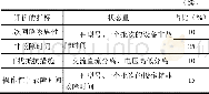 《表3 对二次回路的状态量化评价情况》