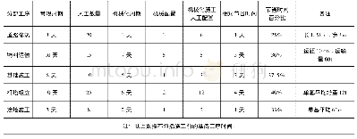 表2 人工与机械施工效率对照表