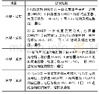 表3 建设规模一览表：电动汽车充电设施盈利模式及经济效益分析