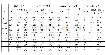 《表1 2014年分地区国有企业与规模以上工业企业规模比较》