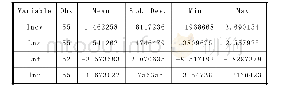 表1 变量描述与统计特征