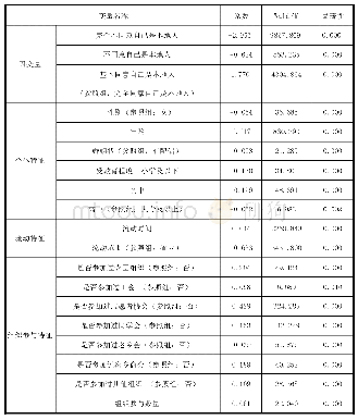 表2 组织参与对农业转移人口身份认同的有序回归分析结果