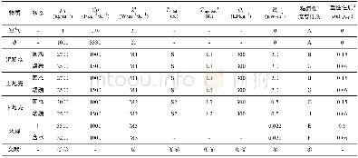 表2 数值模型中的主要材料参数Table 2 Parameters of the materials in the numerical models