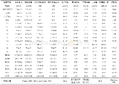《表2 长江中下游沿江地区早古生代细碎屑岩及不同构造背景杂砂岩成分对比 (×10-6)》
