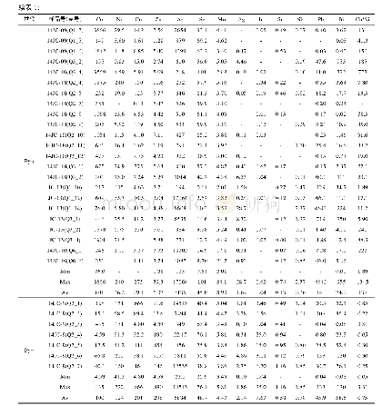 《表1 不同世代黄铁矿的LA-ICP-MS微量元素分析结果 (μg/g)》