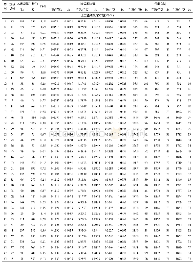 表1 碎屑锆石U-Pb年龄测试结果