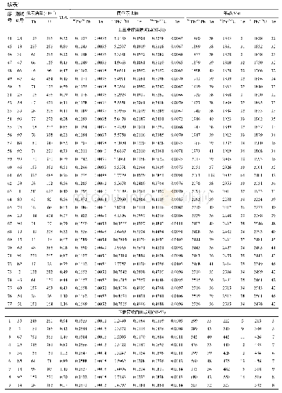 表1 碎屑锆石U-Pb年龄测试结果