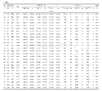 《表1 碎屑锆石U-Pb年龄测试结果》