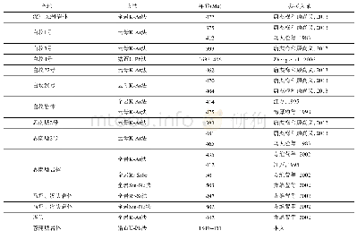 《表2 黔东南地区钾镁煌斑岩同位素年龄统计表》