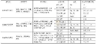 表3 焦家断裂带蚀变类型、矿化特征及其地球化学标志