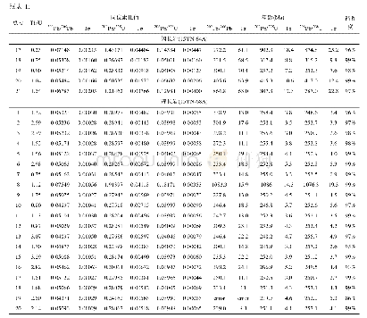 表1 点苍山闪长岩和辉长岩样品LA-ICP-MS锆石U-Pb同位素测试结果