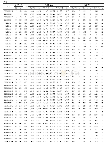 表4 研究区直罗组砂岩碎屑锆石LA-ICP-MS U-Pb年龄数据