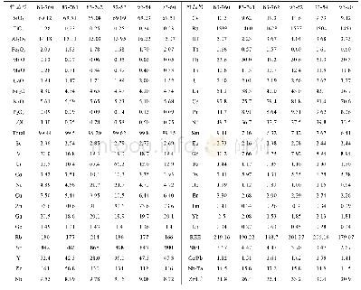 表1 铺台山花岗斑岩主量(%)和微量(μg/g)元素组成