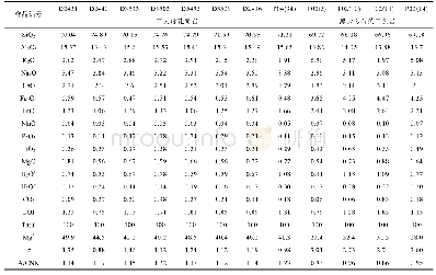 表2 早白垩世侵入岩主量(%)、微量及稀土元素(×10-6)组成