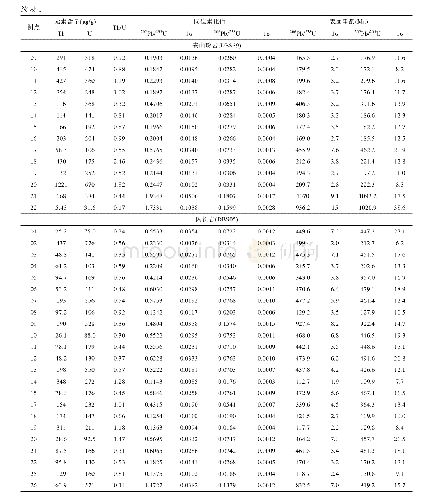 表1 多宝山斑岩铜矿床LA-ICP-MS锆石U-Pb分析结果