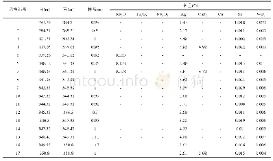 表2 湘南试验区WT02钻孔岩心测试结果