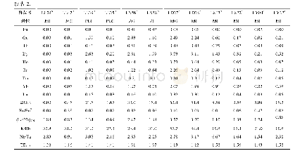 表2 栗木矿区代表性稀有金属花岗岩全岩主量(%)和微量元素(μg/g)成分