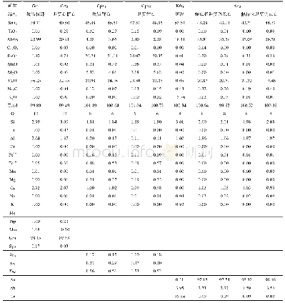 《表1 钙硅酸盐麻粒岩(GZ14-03)各矿物代表性化学成分(%)》