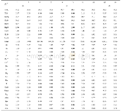 表2 十字石蓝晶石云母片岩中石榴石代表性化学成分表(%)