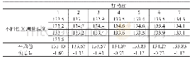 《表3 高精度热板1校准前温度》