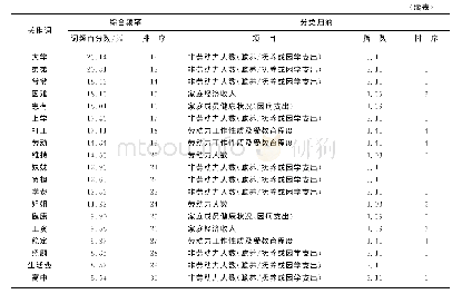 《表2 家庭经济困难学生个人情况描述关键词分类》