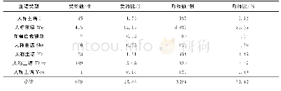 《表4 显性人称主语类别分布信息》