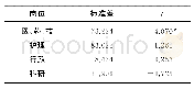 《表2 外包岗位和人事编制岗位招聘人数的均值差异性分析》