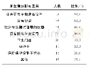 《表3 目前校内健身房存在的经营管理问题（N=60)》