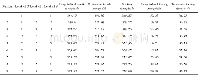 《Table 4 Orthogonal table of tensile strength, bursting strength and tearing strength》