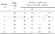 《Table 1 Assembly time of all the products in each w orkstation and length of location》