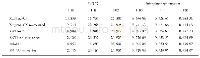 《Table 1 Diffracting angles and interplanar spacing for the three cotton samples under investigation