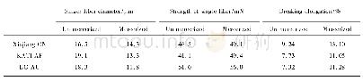 《Table 4 Diameter, strength and breaking elongation data of single fiber of the three samples, befor