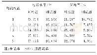 《表1 过滤性能测试结果：静电纺PLA/Ag-TiO_2纳米纤维膜的制备及性能》