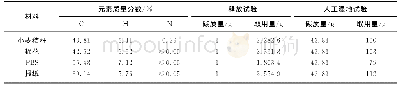 表1 固相碳源成分及释放试验投加量